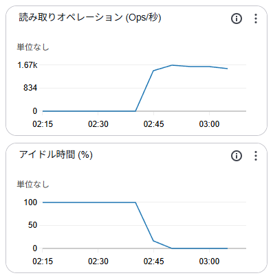 読み取りオペレーションの値が急上昇した際にアイドル時間が0%近くまで落ちている状態